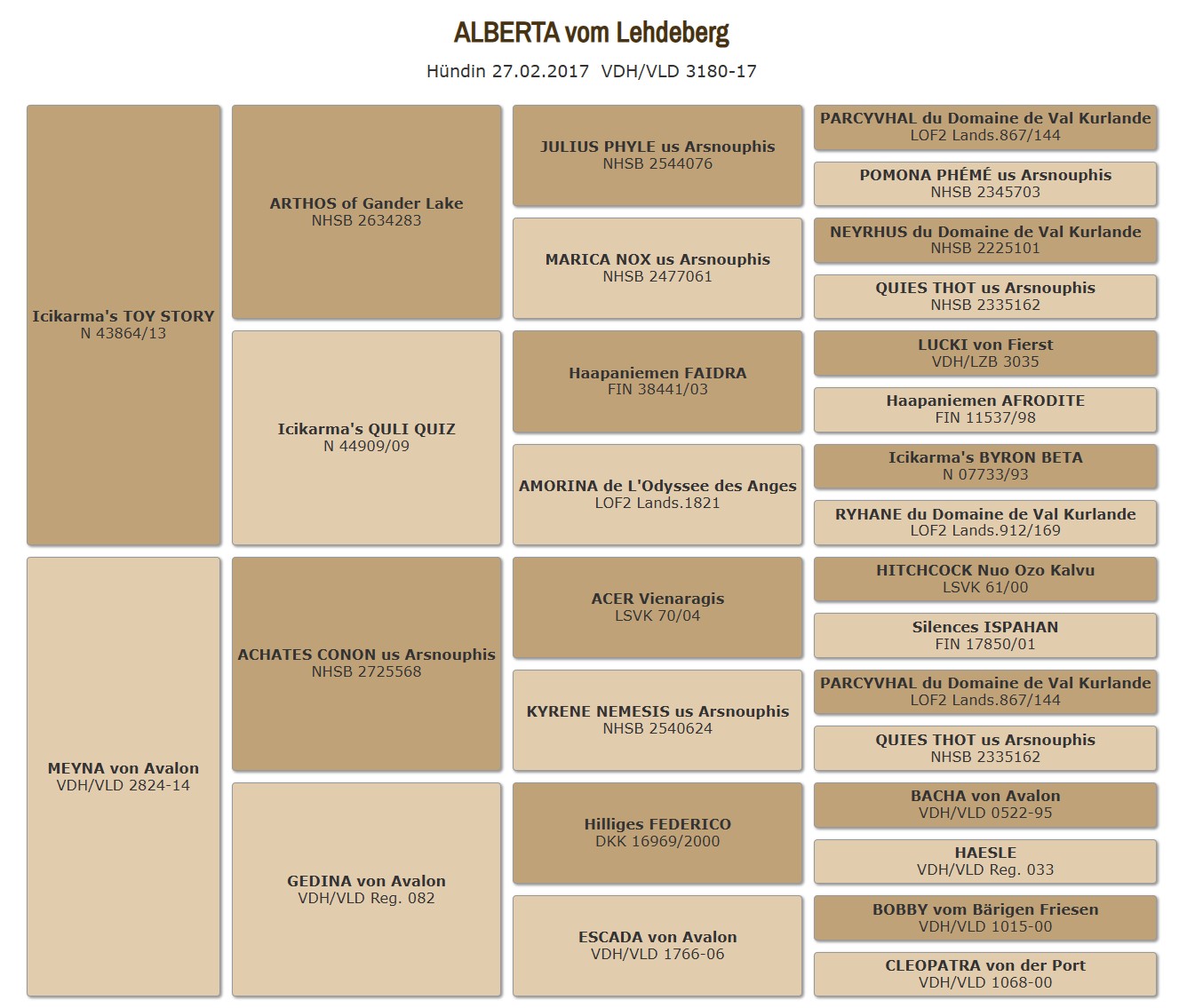 Ahnentafel Alberta vom Lehdeberg