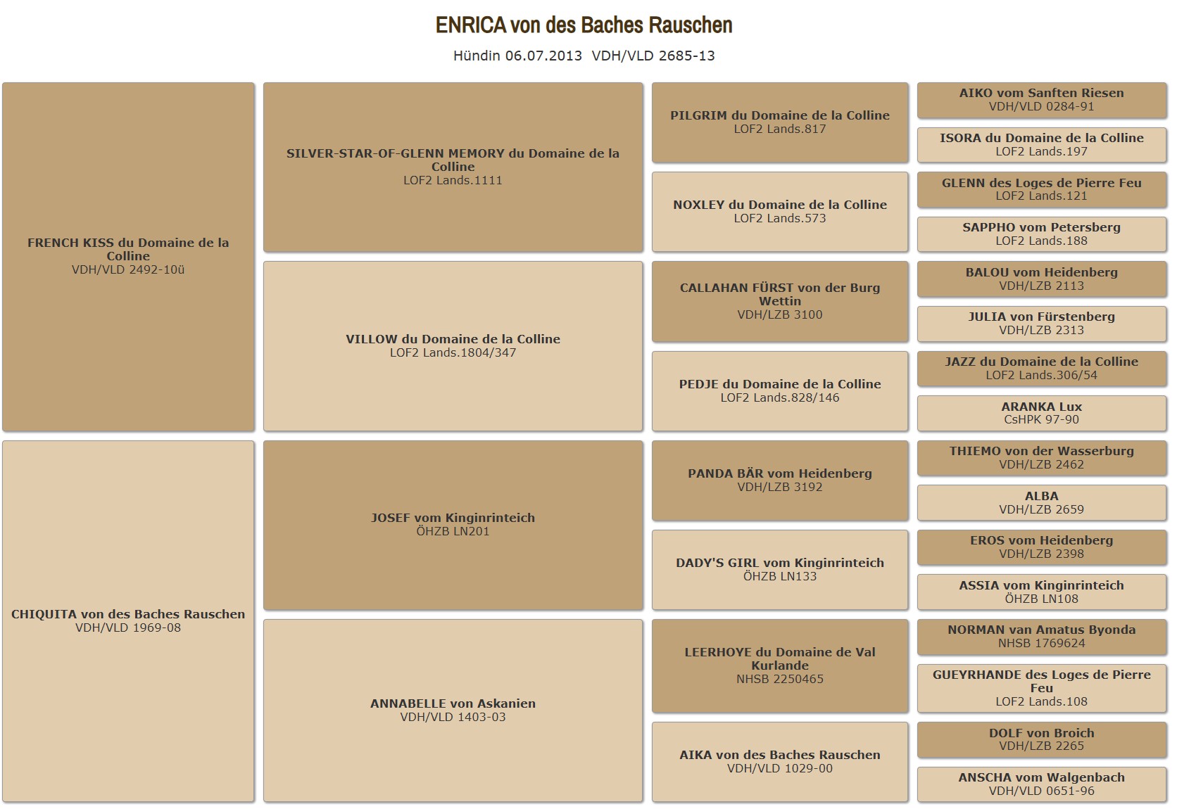 Ahnentafel Enrica von Avalon